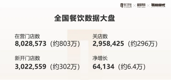 番茄资本创始人：全国餐饮门店近4成为今年新开业前三季度新增门店超6万