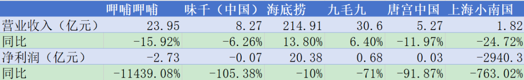 接连宣布：停业倒闭！高端餐饮不好做了？(图1)