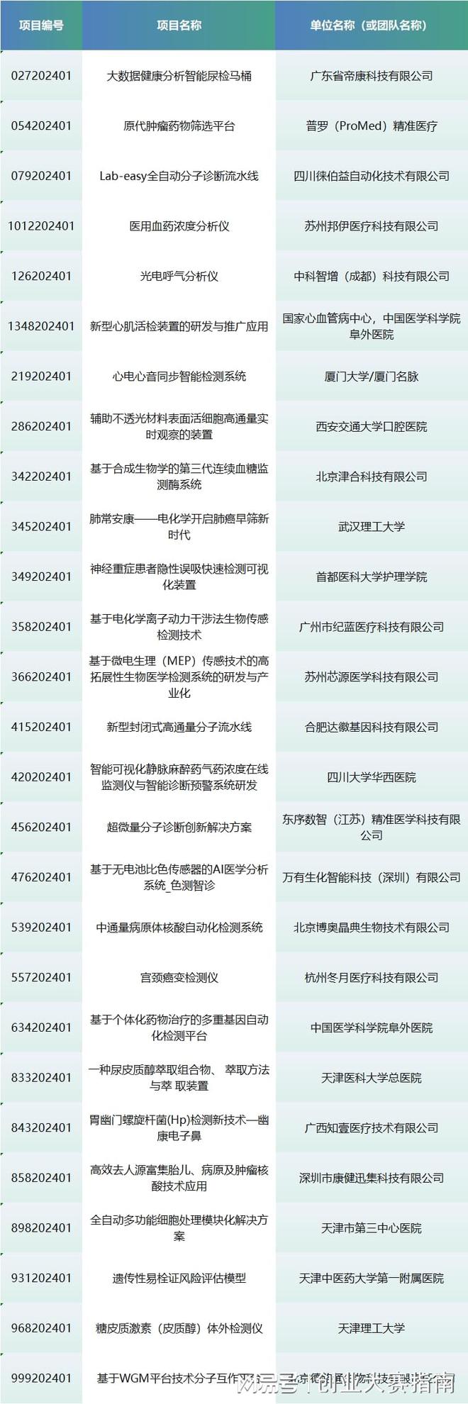 2024第七届中国医疗器械创新创业大赛体外诊断总决赛即将启幕(图1)