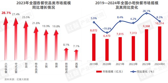 泛快餐观察报告2024：小吃快餐赛道将破万亿(图2)