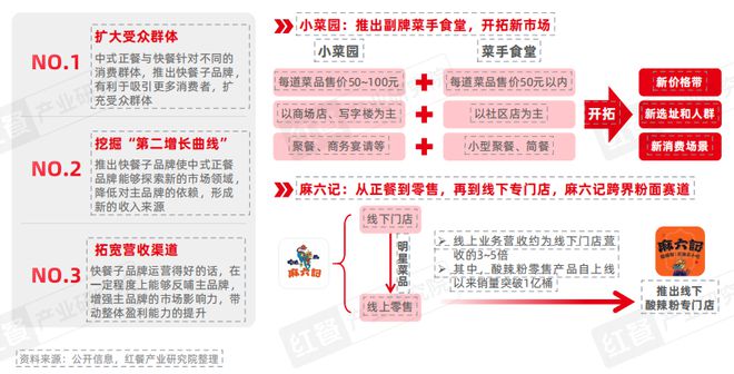 泛快餐观察报告2024：小吃快餐赛道将破万亿(图6)