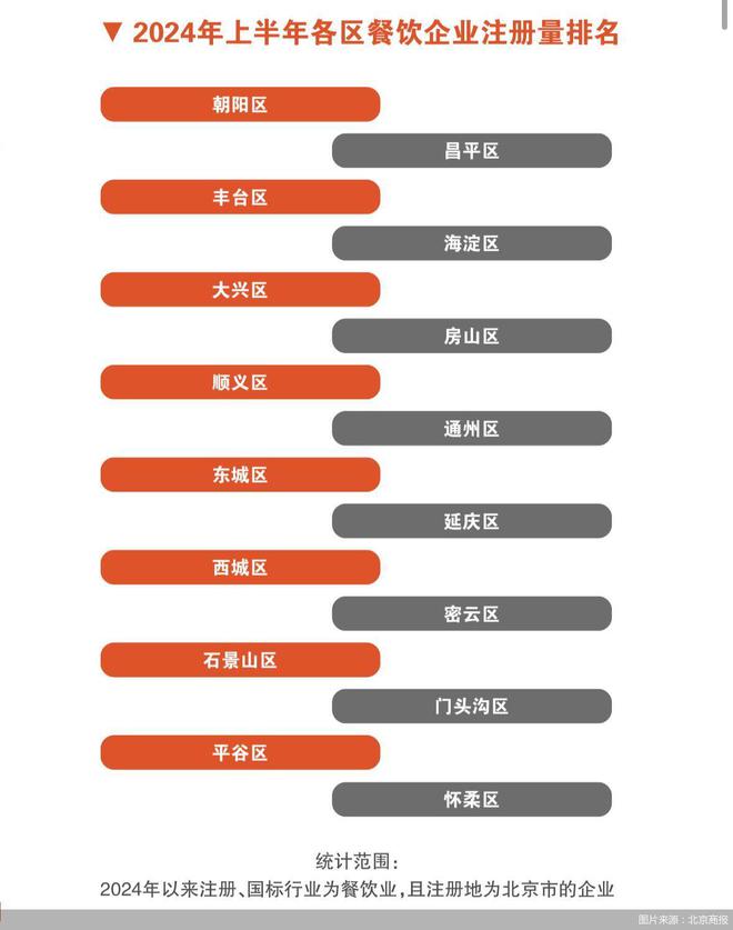 2024服贸会｜《2024北京餐饮业观察报告》发布：日均新开265家店、朝阳区上半年开店最多(图2)