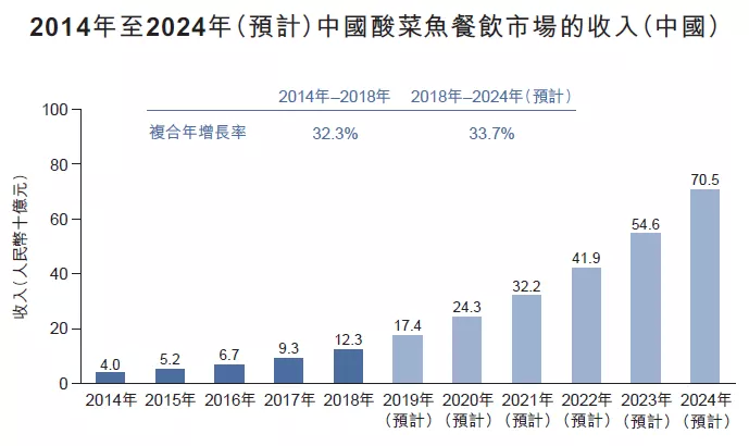 报告：2024年火锅行业市场规模有望突破6000亿元 供应链成品牌差异化发展核心驱动力(图1)