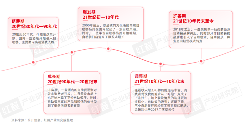 《自助餐发展报告2024》发布：自助餐“卷土重来”平价大热(图3)