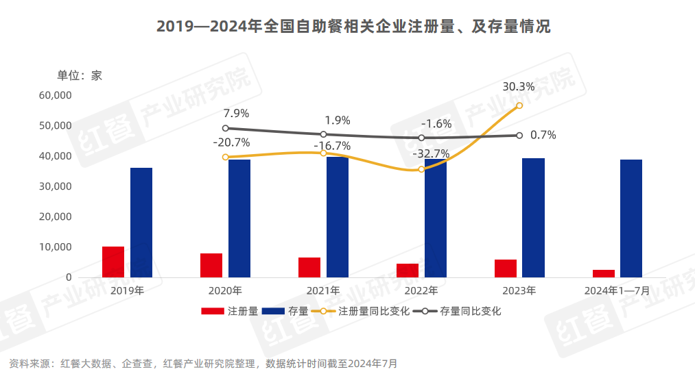 《自助餐发展报告2024》发布：自助餐“卷土重来”平价大热(图4)