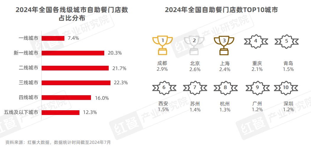 《自助餐发展报告2024》发布：自助餐“卷土重来”平价大热(图5)