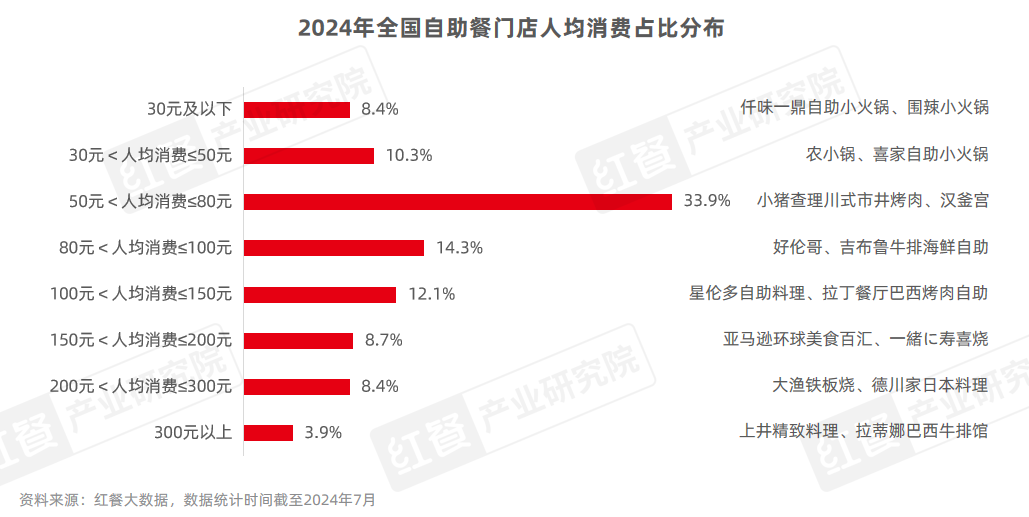 《自助餐发展报告2024》发布：自助餐“卷土重来”平价大热(图7)