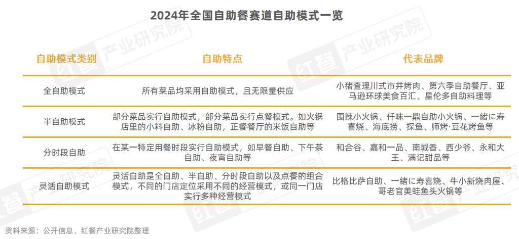 《自助餐发展报告2024》发布：自助餐“卷土重来”平价大热(图9)