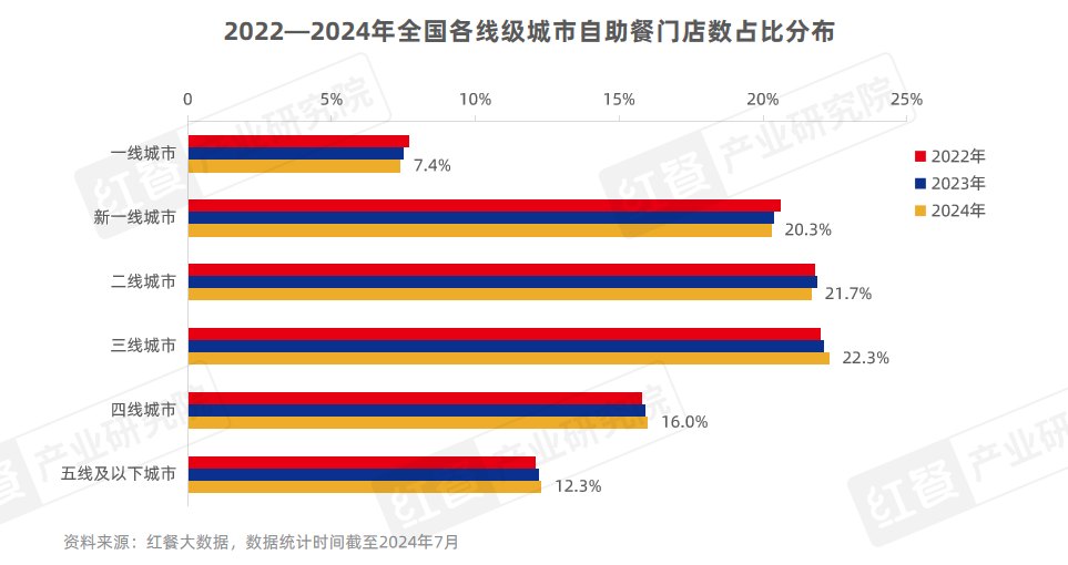 《自助餐发展报告2024》发布：自助餐“卷土重来”平价大热(图11)