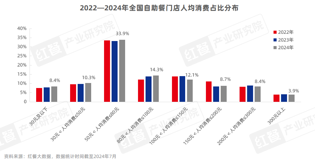 《自助餐发展报告2024》发布：自助餐“卷土重来”平价大热(图10)