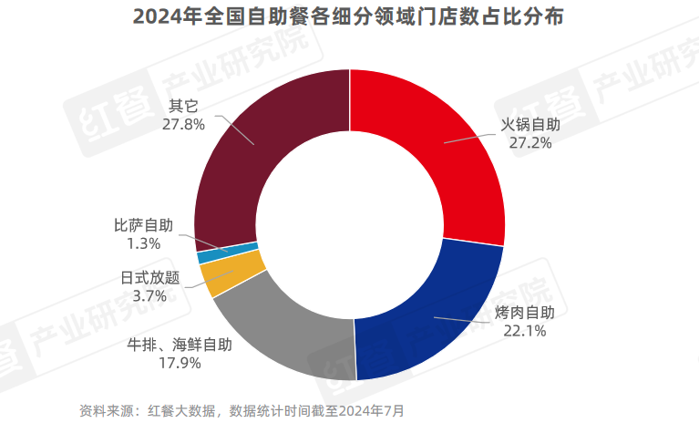 《自助餐发展报告2024》发布：自助餐“卷土重来”平价大热(图14)
