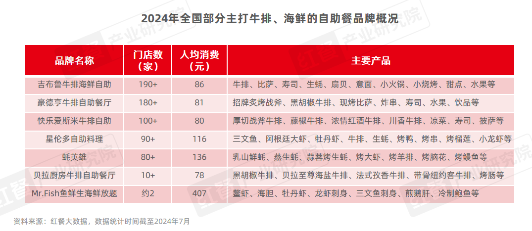 《自助餐发展报告2024》发布：自助餐“卷土重来”平价大热(图17)
