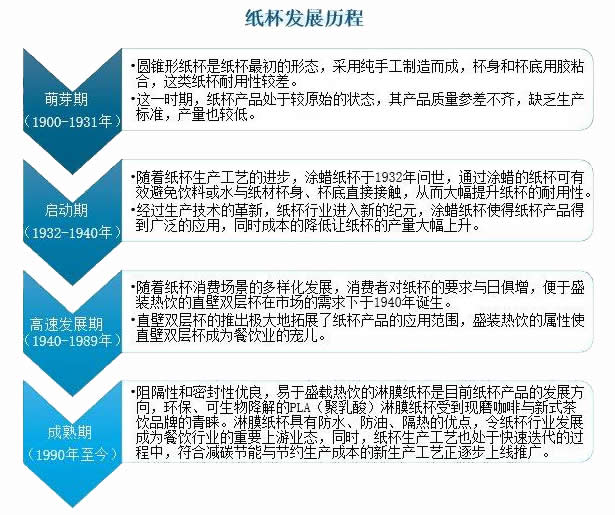 2024年纸杯行业前景分析：纸杯行业发展趋势呈现多元化需求(图1)
