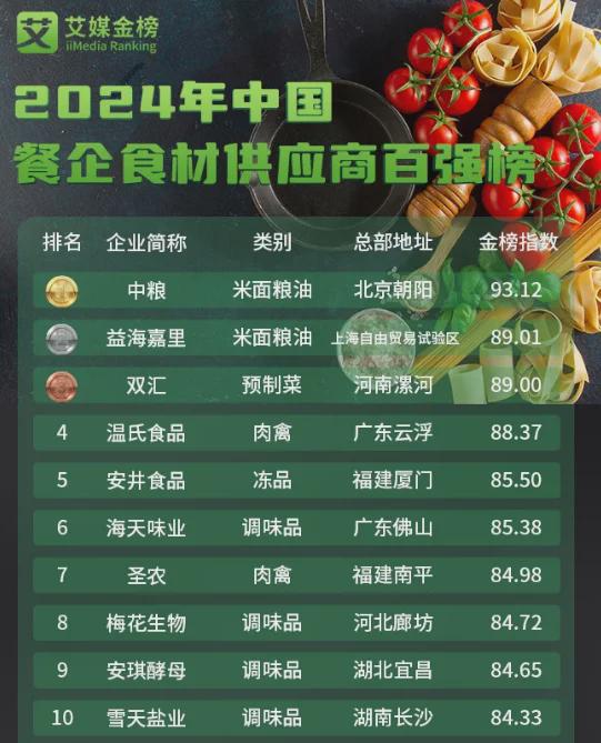 2024年中国餐企食材供应商百强榜：冷链物流推动餐饮行业发展(图2)