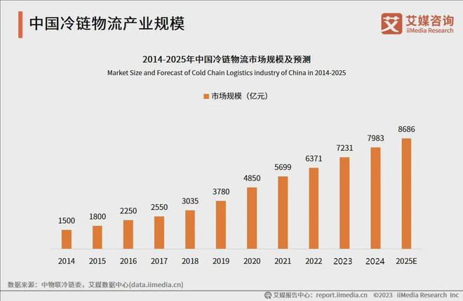 2024年中国餐企食材供应商百强榜：冷链物流推动餐饮行业发展(图1)