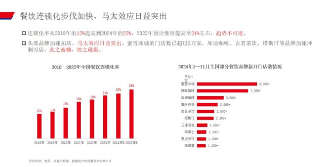 赛道存量创新高餐饮业出现8大趋势(图6)