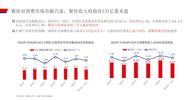 赛道存量创新高餐饮业出现8大趋势(图1)