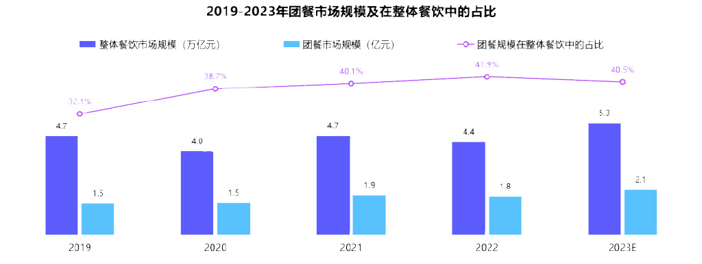2024年团餐市场规模分析：团餐市场占比整体餐饮405%(图1)
