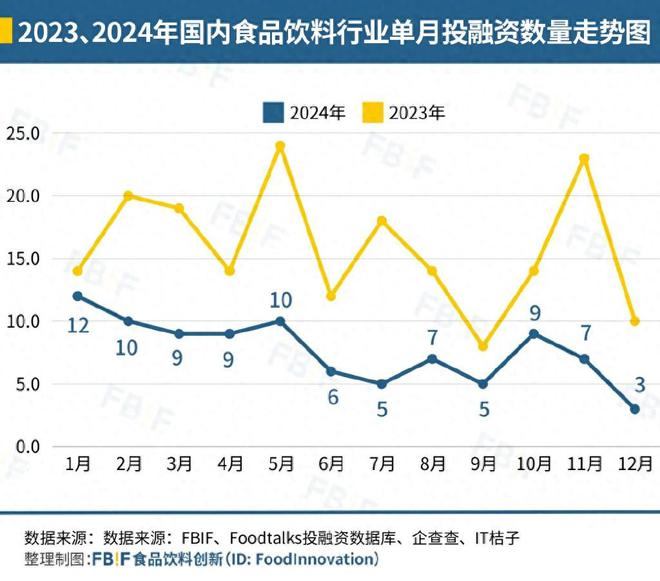 仅92起！2024年食品饮料投融资数量“腰斩”低谷期品牌稳中求生(图1)