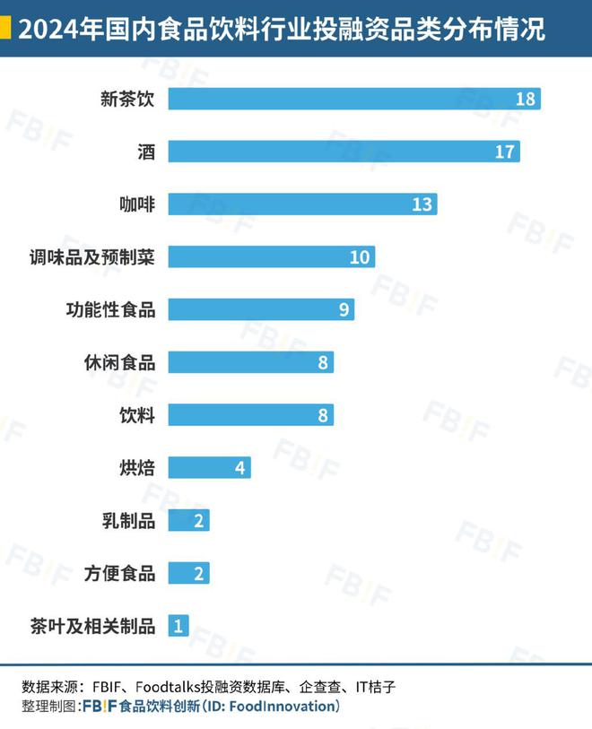 仅92起！2024年食品饮料投融资数量“腰斩”低谷期品牌稳中求生(图3)