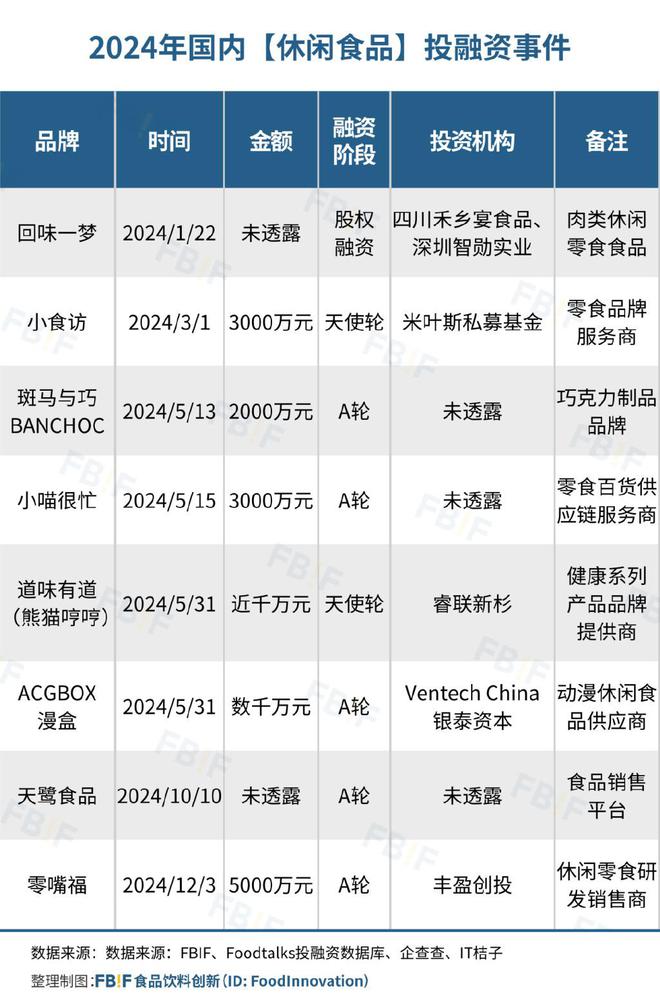 仅92起！2024年食品饮料投融资数量“腰斩”低谷期品牌稳中求生(图11)