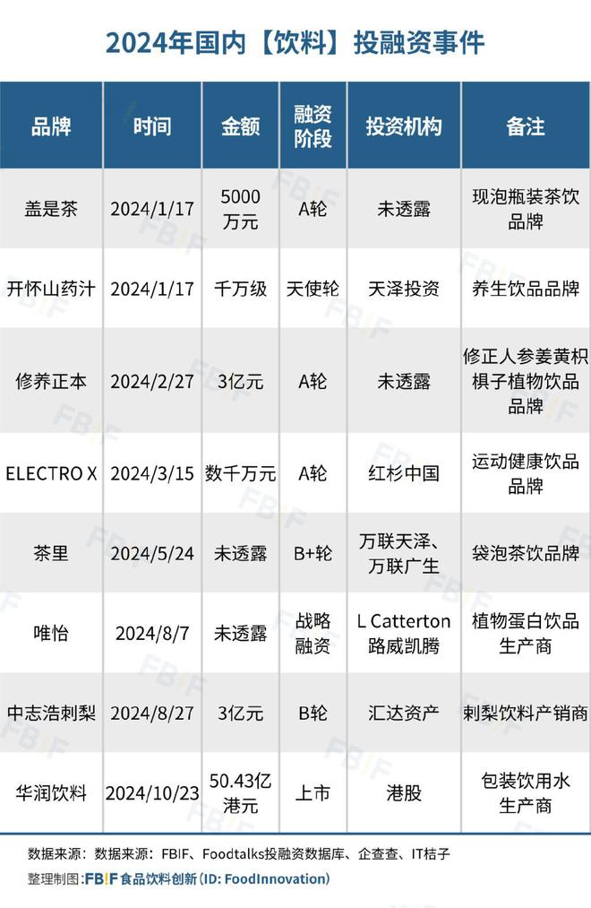 仅92起！2024年食品饮料投融资数量“腰斩”低谷期品牌稳中求生(图12)