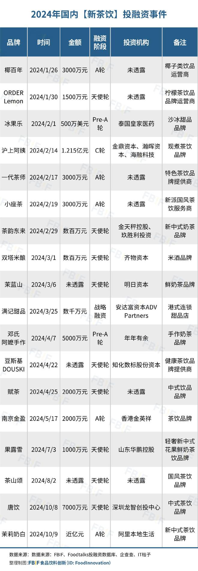 仅92起！2024年食品饮料投融资数量“腰斩”低谷期品牌稳中求生(图4)