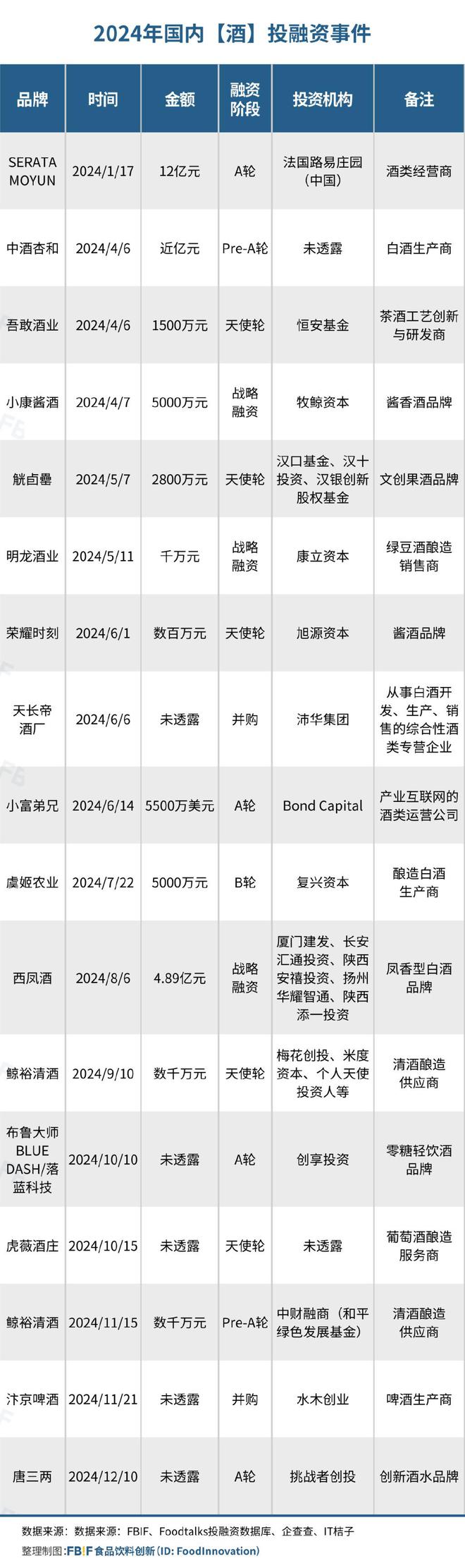 仅92起！2024年食品饮料投融资数量“腰斩”低谷期品牌稳中求生(图7)