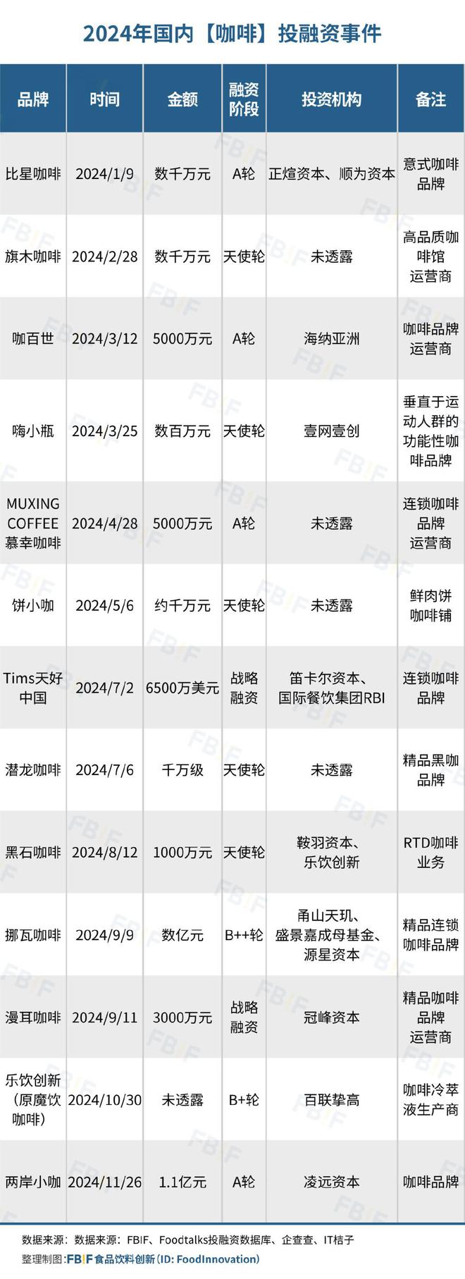 仅92起！2024年食品饮料投融资数量“腰斩”低谷期品牌稳中求生(图8)