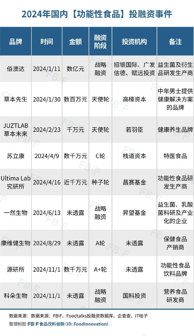 仅92起！2024年食品饮料投融资数量“腰斩”低谷期品牌稳中求生(图10)