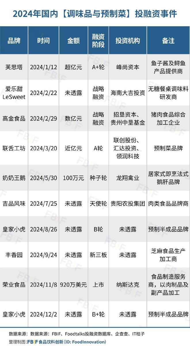 仅92起！2024年食品饮料投融资数量“腰斩”低谷期品牌稳中求生(图9)