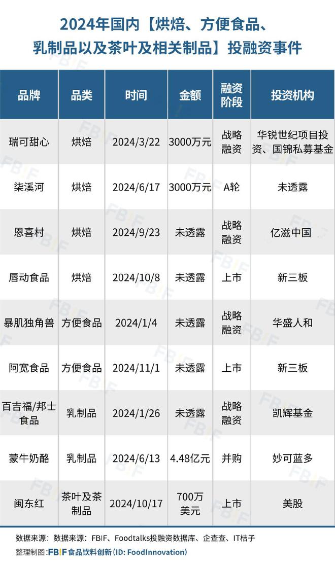 仅92起！2024年食品饮料投融资数量“腰斩”低谷期品牌稳中求生(图13)