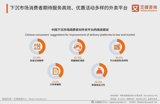 艾媒咨询 2024-2025年中国外卖行业下沉消费市场研究报告(图23)
