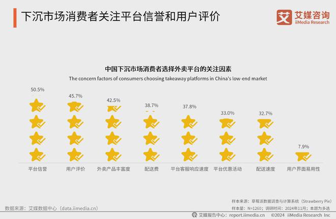 艾媒咨询 2024-2025年中国外卖行业下沉消费市场研究报告(图20)