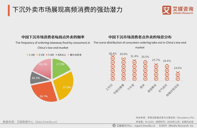 艾媒咨询 2024-2025年中国外卖行业下沉消费市场研究报告(图18)
