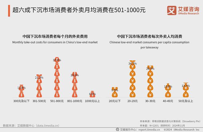艾媒咨询 2024-2025年中国外卖行业下沉消费市场研究报告(图19)