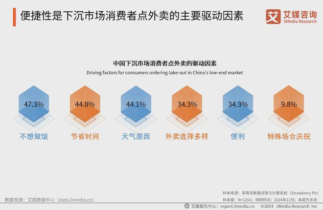 艾媒咨询 2024-2025年中国外卖行业下沉消费市场研究报告(图17)