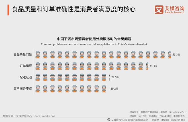 艾媒咨询 2024-2025年中国外卖行业下沉消费市场研究报告(图22)