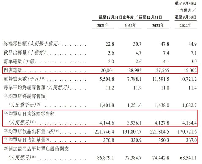 遥遥领先的45万家店不是雪王的终点(图3)