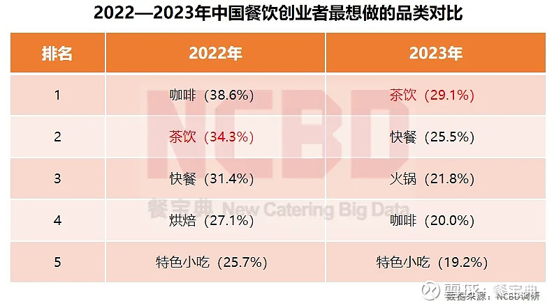 逆袭2024餐饮业如何破局？从倒闭1056万家店铺看未来四大趋势(图1)