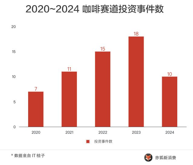 2024精品咖啡观察：三成咖啡店挺不过3年(图7)