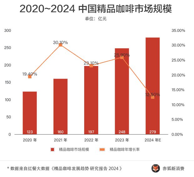 2024精品咖啡观察：三成咖啡店挺不过3年(图1)