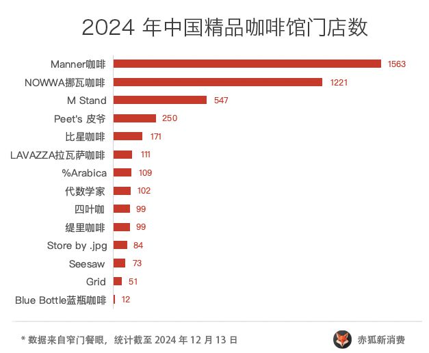 2024精品咖啡观察：三成咖啡店挺不过3年(图4)