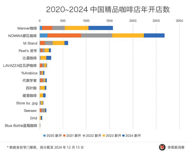 2024精品咖啡观察：三成咖啡店挺不过3年(图5)