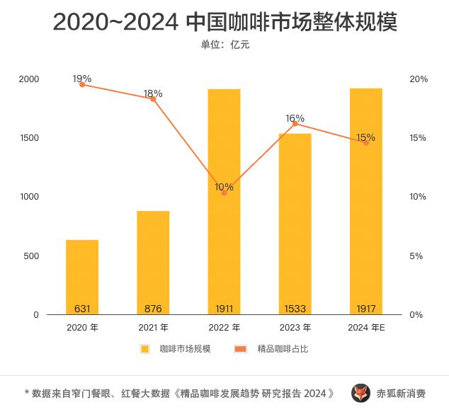 2024精品咖啡观察：三成咖啡店挺不过3年(图2)