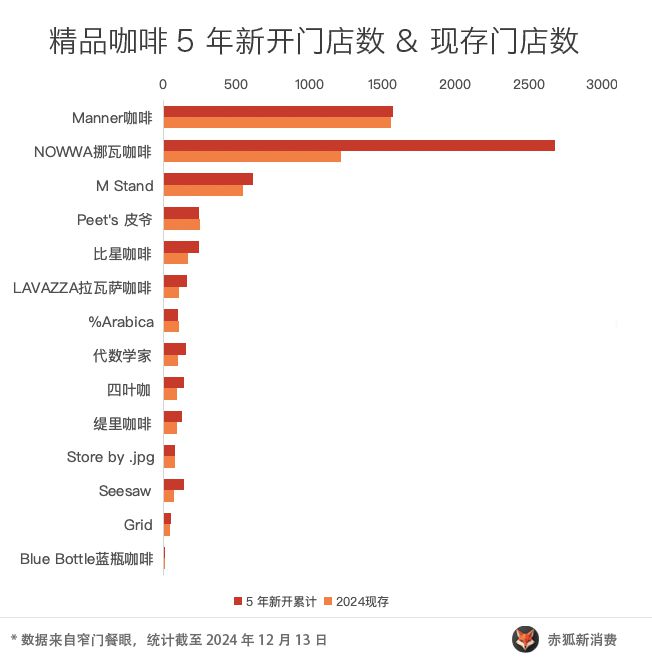 2024精品咖啡观察：三成咖啡店挺不过3年(图6)
