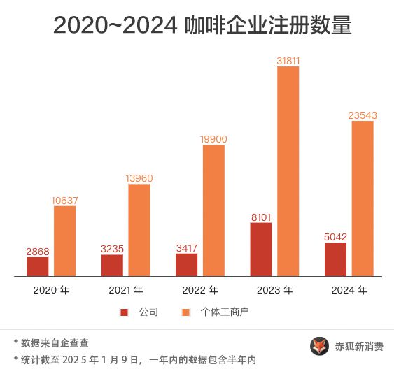 2024精品咖啡观察：三成咖啡店挺不过3年(图9)