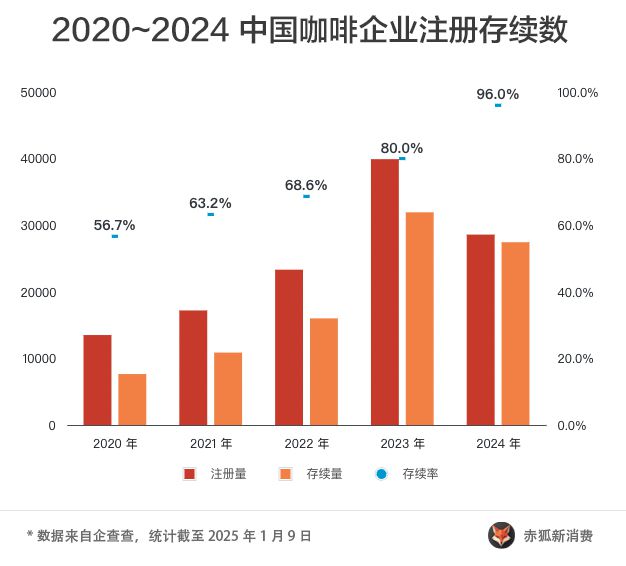 2024精品咖啡观察：三成咖啡店挺不过3年(图10)