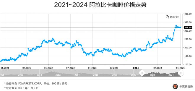 2024精品咖啡观察：三成咖啡店挺不过3年(图11)