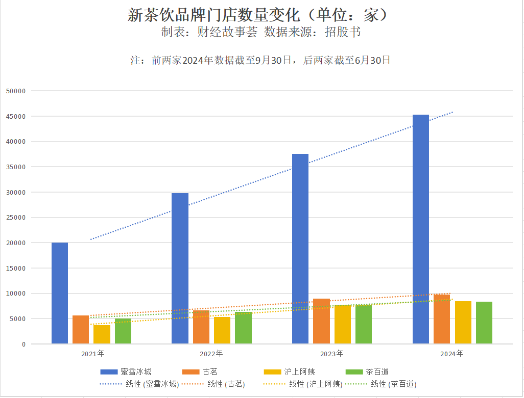 蜜雪冰城的万店公式：兴于茶饮挫于咖啡(图3)